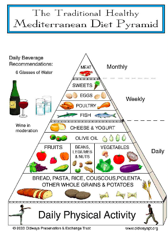 Mediterranean Food Pyramid