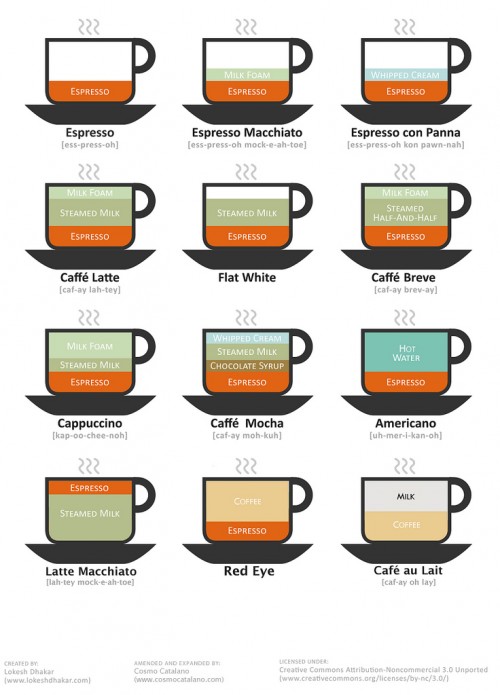 Coffee Espresso Chart Bistro Chic